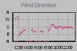 Wind Direction Thumbnail