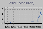 Wind Graph Thumbnail